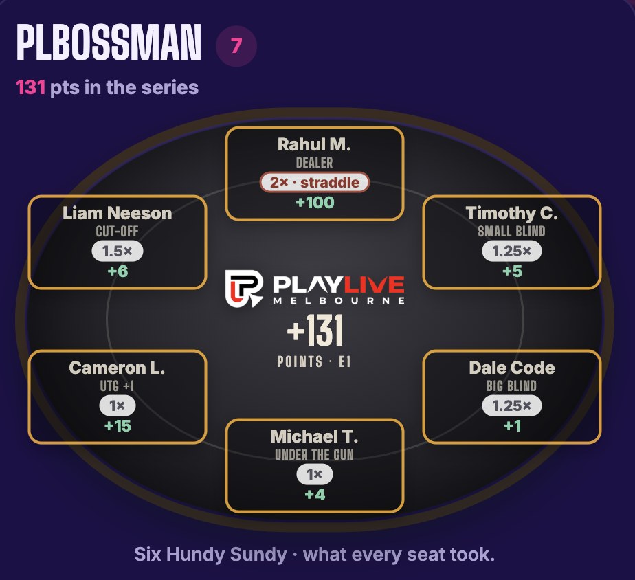 A Sun Run Fantasy lineup of six poker seats, each with its multiplier and points scored